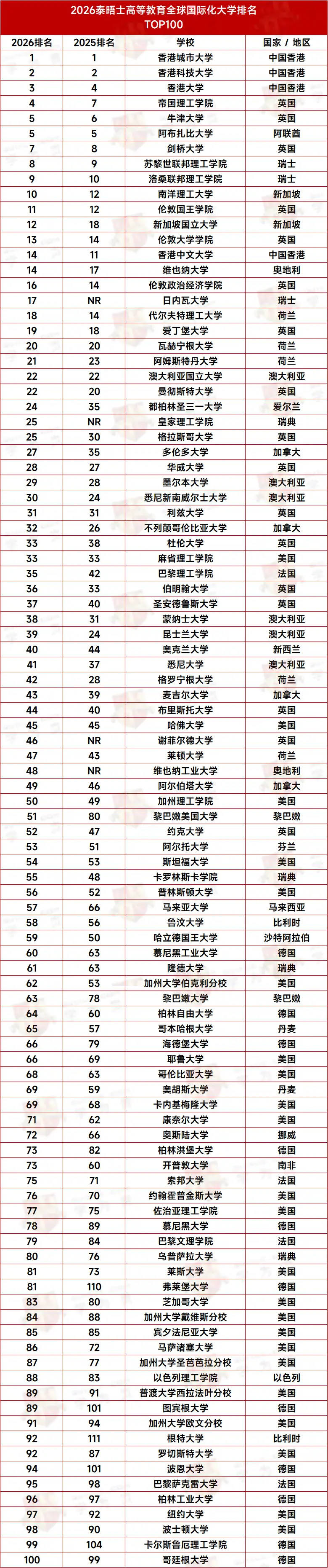 泰晤士高等教育2026全球国际化大学排名_香港城市大学全球排名第一_大学排名