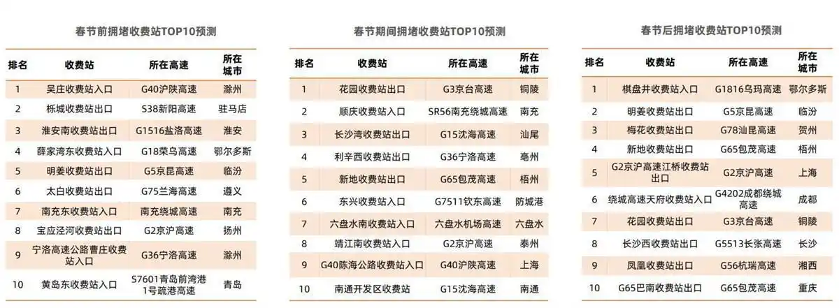 高德地图春节出行报告_高速交通流量_2024年春运高速公路交通预测